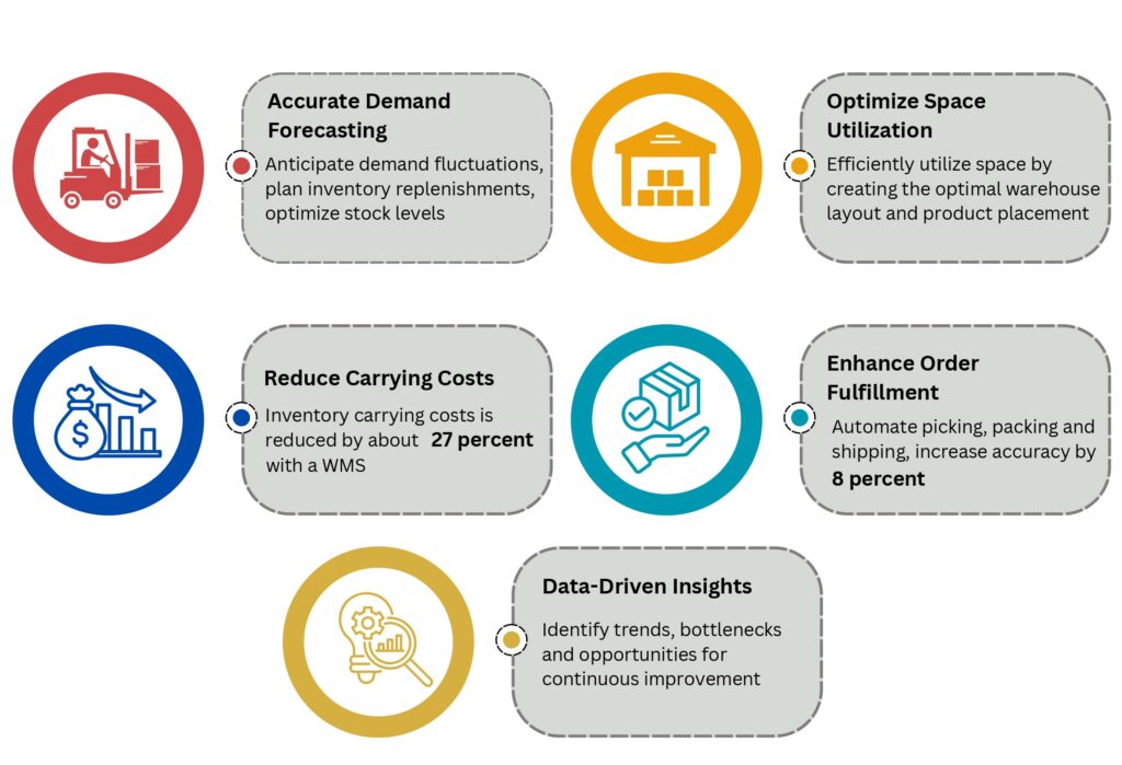 Warehouse management system WMS benefits