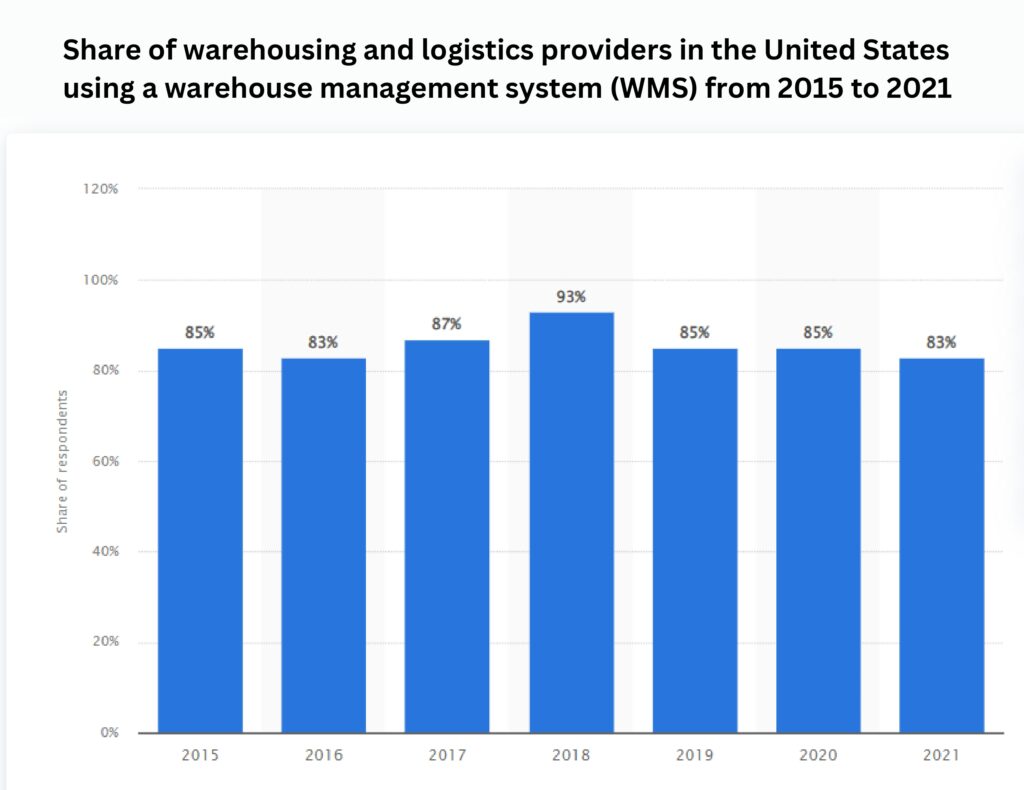 Warehouse management system WMS market size